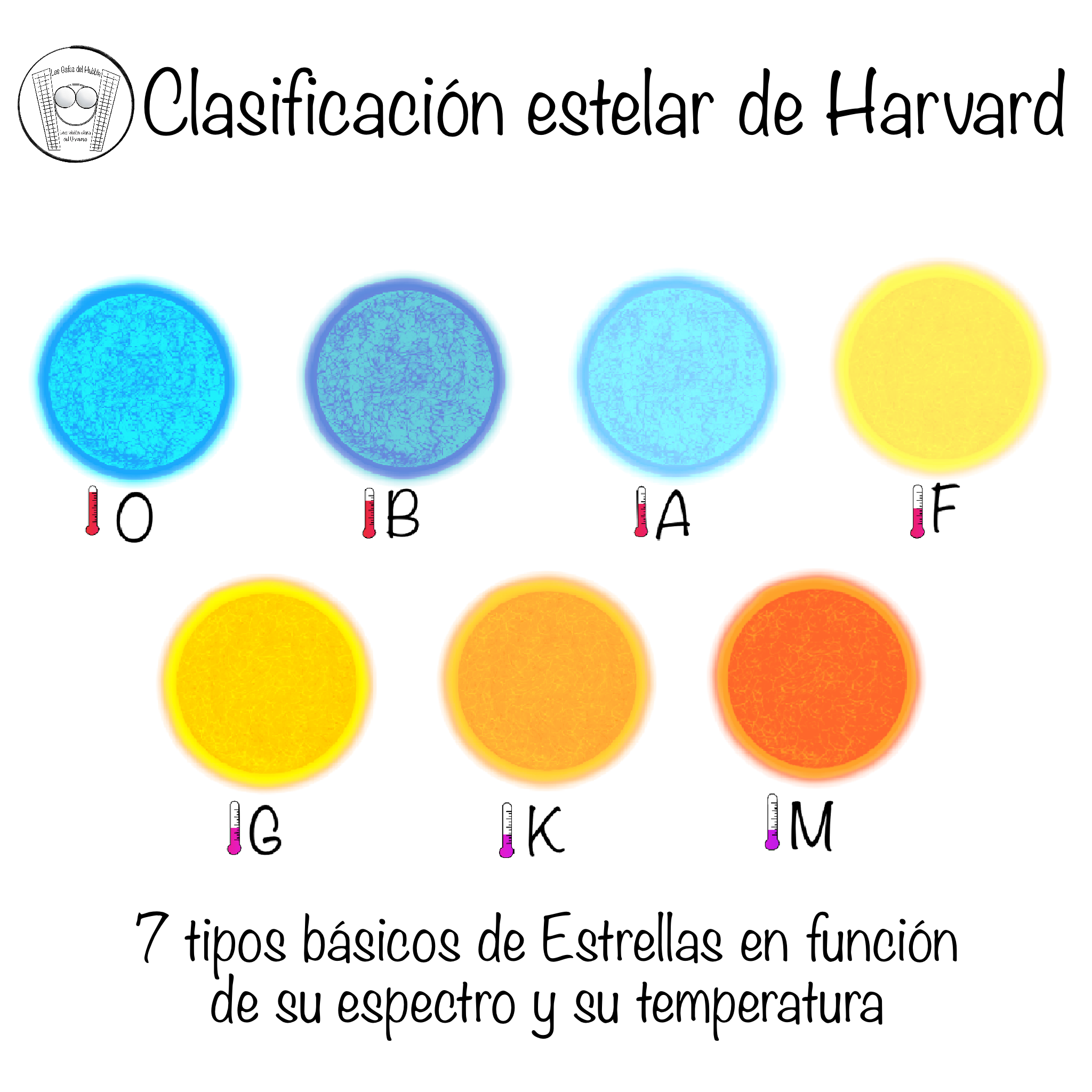 Clasificando Estrellas - Las Gafas Del Hubble